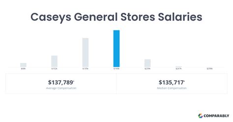 How much do Casey's employees make Glassdoor provides our best prediction for total pay in today's job market, along with other types of pay like cash bonuses, stock bonuses, profit sharing, sales commissions, and tips. . How much does caseys pay